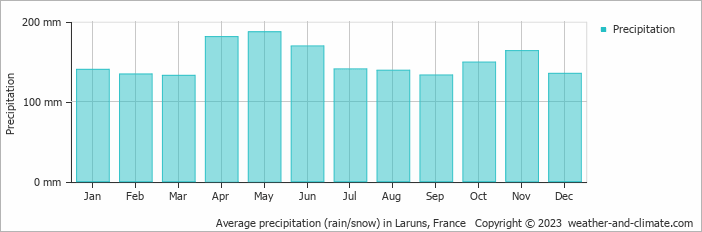 Average monthly rainfall, snow, precipitation in Laruns, 