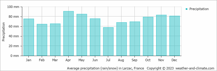 Average monthly rainfall, snow, precipitation in Larzac, France