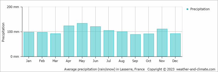 Average monthly rainfall, snow, precipitation in Lasserre, France