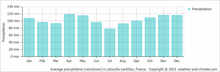 Average monthly rainfall, snow, precipitation in Latouille-Lentillac, France