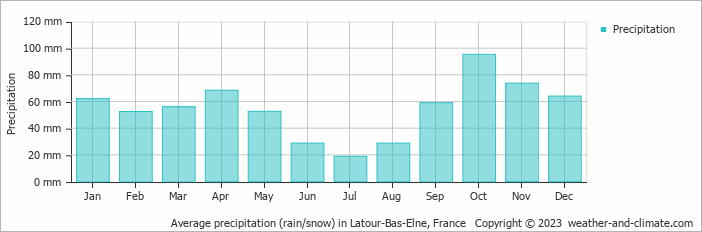 Average monthly rainfall, snow, precipitation in Latour-Bas-Elne, France