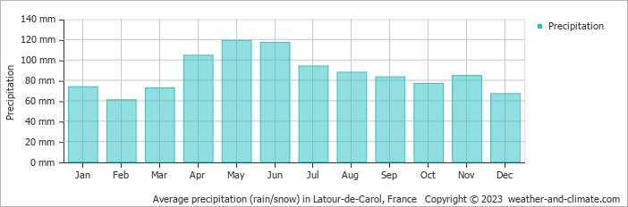 Average monthly rainfall, snow, precipitation in Latour-de-Carol, France