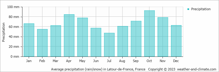 Average monthly rainfall, snow, precipitation in Latour-de-France, France