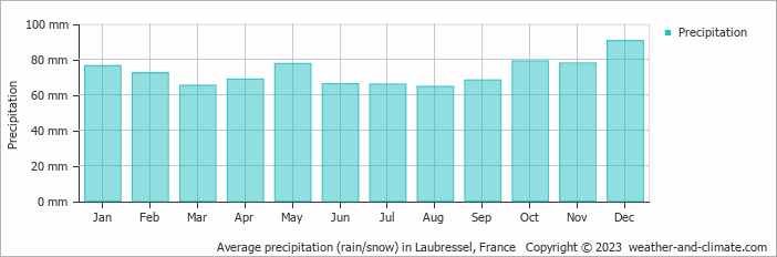 Average monthly rainfall, snow, precipitation in Laubressel, France