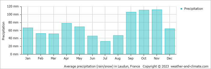 Average monthly rainfall, snow, precipitation in Laudun, France