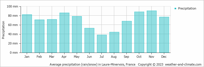 Average monthly rainfall, snow, precipitation in Laure-Minervois, France