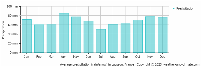 Average monthly rainfall, snow, precipitation in Laussou, France
