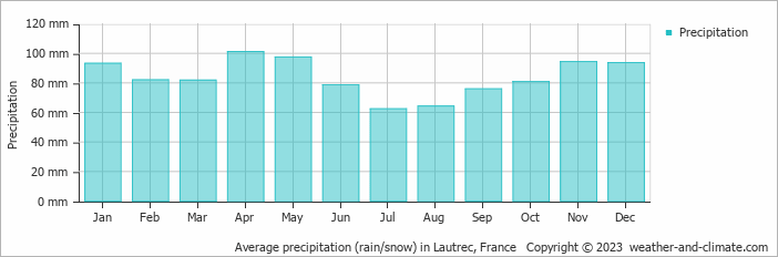 Average monthly rainfall, snow, precipitation in Lautrec, France