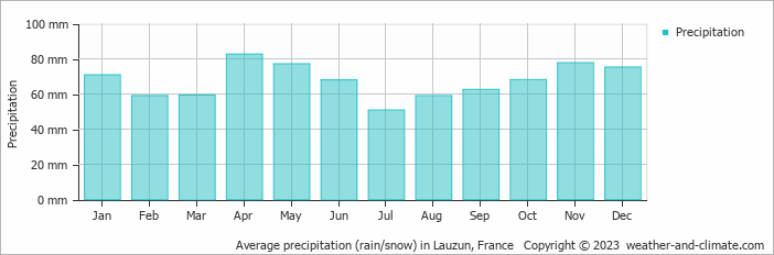 Average monthly rainfall, snow, precipitation in Lauzun, France