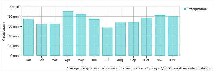 Average monthly rainfall, snow, precipitation in Lavaur, France