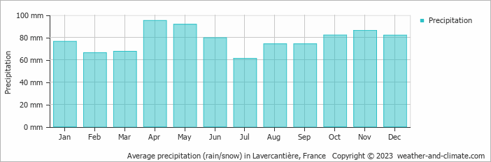Average monthly rainfall, snow, precipitation in Lavercantière, France