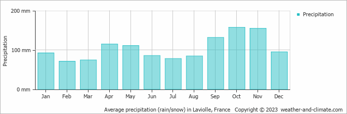Average monthly rainfall, snow, precipitation in Laviolle, France