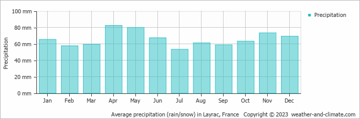 Average monthly rainfall, snow, precipitation in Layrac, France