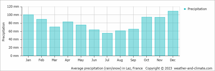 Average monthly rainfall, snow, precipitation in Laz, France
