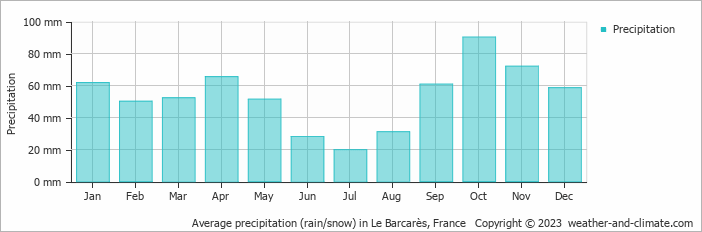 Average monthly rainfall, snow, precipitation in Le Barcarès, 