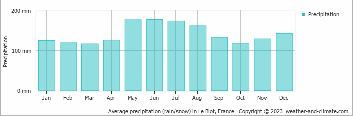Average monthly rainfall, snow, precipitation in Le Biot, France