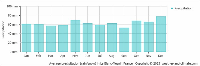 Average monthly rainfall, snow, precipitation in Le Blanc-Mesnil, 