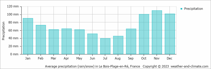 Average precipitation (rain/snow) in La Rochelle, France   Copyright © 2022  weather-and-climate.com  