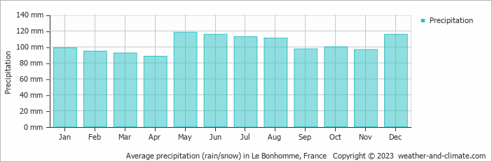 Average monthly rainfall, snow, precipitation in Le Bonhomme, France