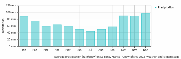 Average monthly rainfall, snow, precipitation in Le Bono, France