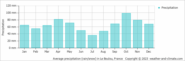 Average monthly rainfall, snow, precipitation in Le Boulou, France