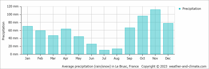 Average monthly rainfall, snow, precipitation in Le Brusc, France