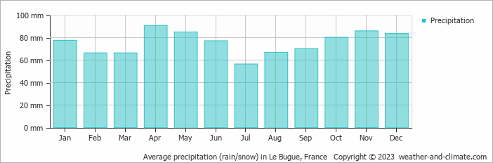 Average monthly rainfall, snow, precipitation in Le Bugue, France