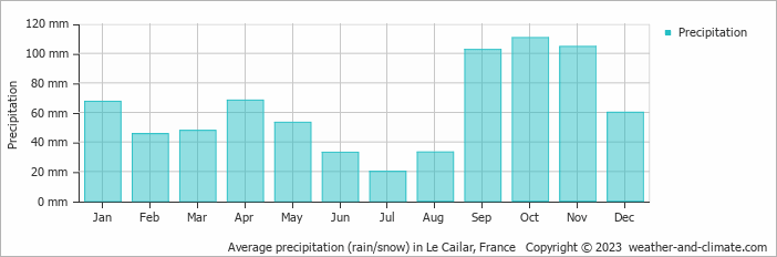 Average monthly rainfall, snow, precipitation in Le Cailar, France