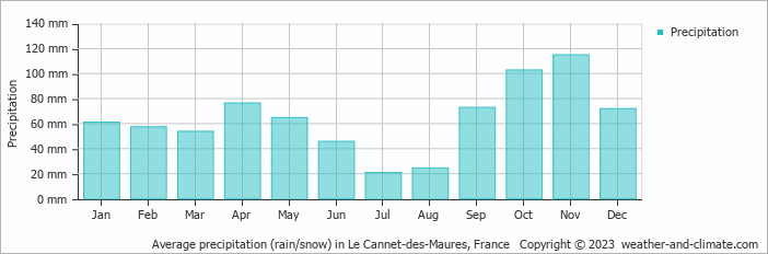 Average monthly rainfall, snow, precipitation in Le Cannet-des-Maures, France