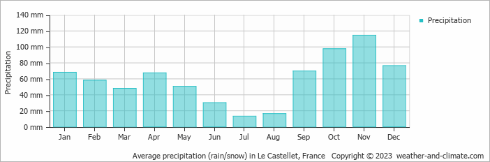 Average monthly rainfall, snow, precipitation in Le Castellet, France