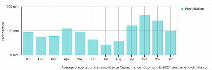 Average monthly rainfall, snow, precipitation in Le Caylar, France