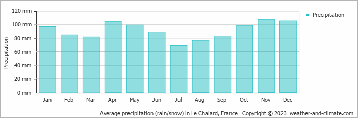 Average monthly rainfall, snow, precipitation in Le Chalard, France