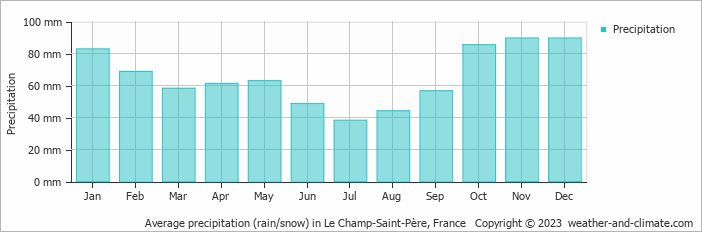 Average monthly rainfall, snow, precipitation in Le Champ-Saint-Père, France