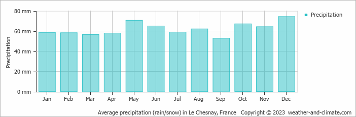 Average monthly rainfall, snow, precipitation in Le Chesnay, France