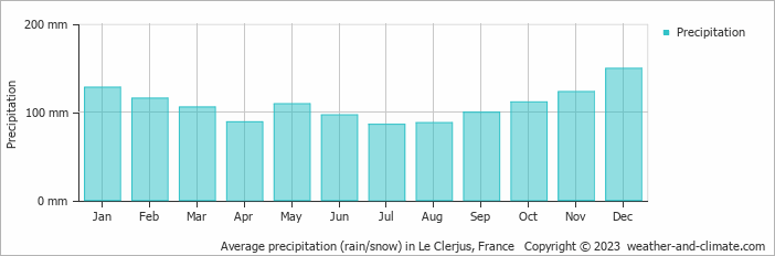 Average monthly rainfall, snow, precipitation in Le Clerjus, France