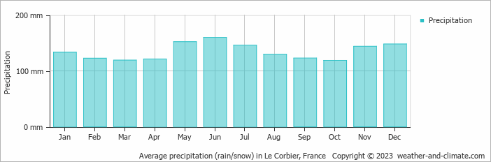 Average monthly rainfall, snow, precipitation in Le Corbier, France
