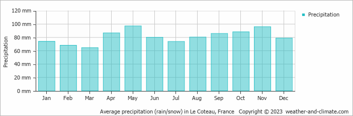 Average monthly rainfall, snow, precipitation in Le Coteau, France