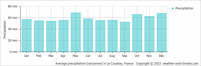 Average monthly rainfall, snow, precipitation in Le Coudray, France