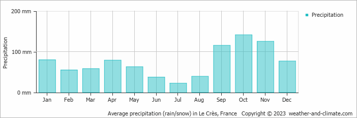 Average monthly rainfall, snow, precipitation in Le Crès, France