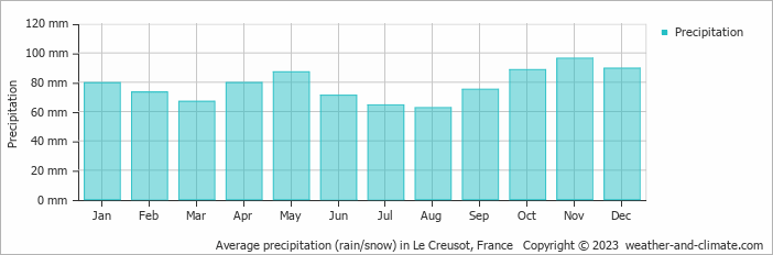 Average monthly rainfall, snow, precipitation in Le Creusot, France