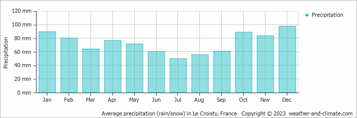 Average monthly rainfall, snow, precipitation in Le Croisty, 