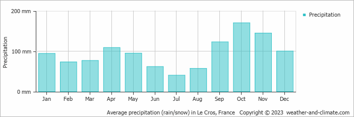 Average monthly rainfall, snow, precipitation in Le Cros, France