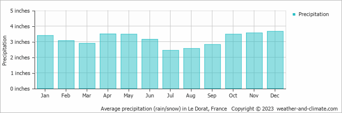 Average Monthly Rainfall And Snow In Le Dorat Limousin France Inches