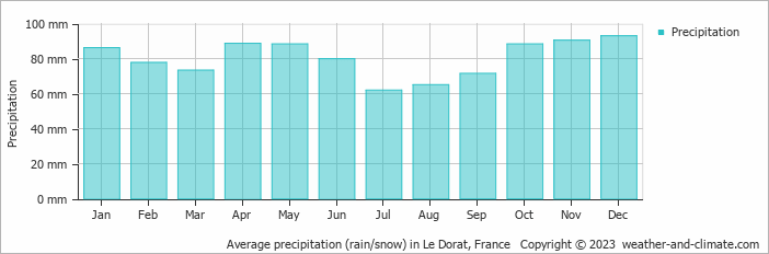 Average monthly rainfall, snow, precipitation in Le Dorat, France