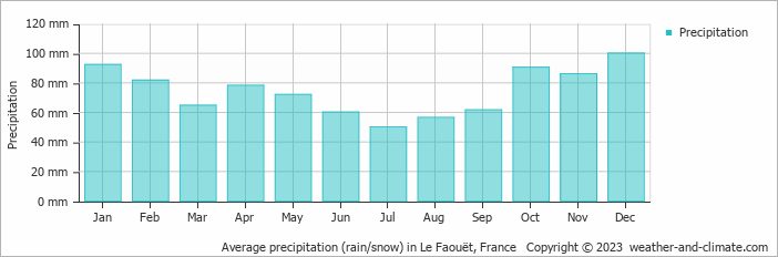Average monthly rainfall, snow, precipitation in Le Faouët, France