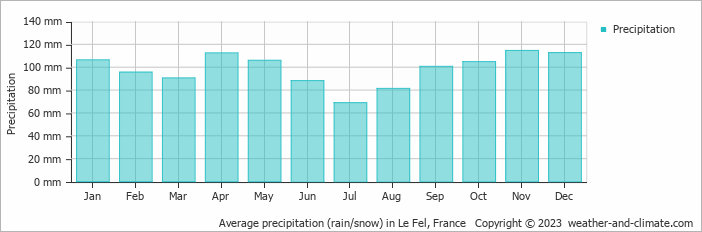 Average monthly rainfall, snow, precipitation in Le Fel, France