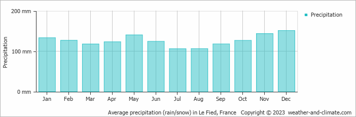 Average monthly rainfall, snow, precipitation in Le Fied, France