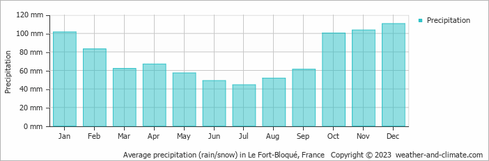 Average monthly rainfall, snow, precipitation in Le Fort-Bloqué, France