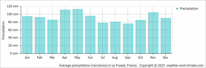 Average monthly rainfall, snow, precipitation in Le Fossat, France