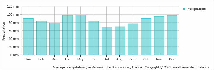 Average monthly rainfall, snow, precipitation in Le Grand-Bourg, 